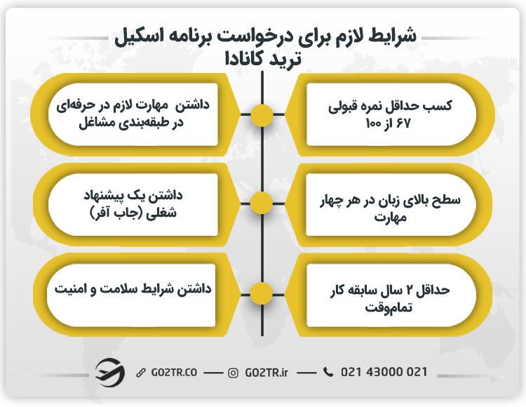 شرایط لازم برای درخواست برنامه اسکیل ترید کانادا