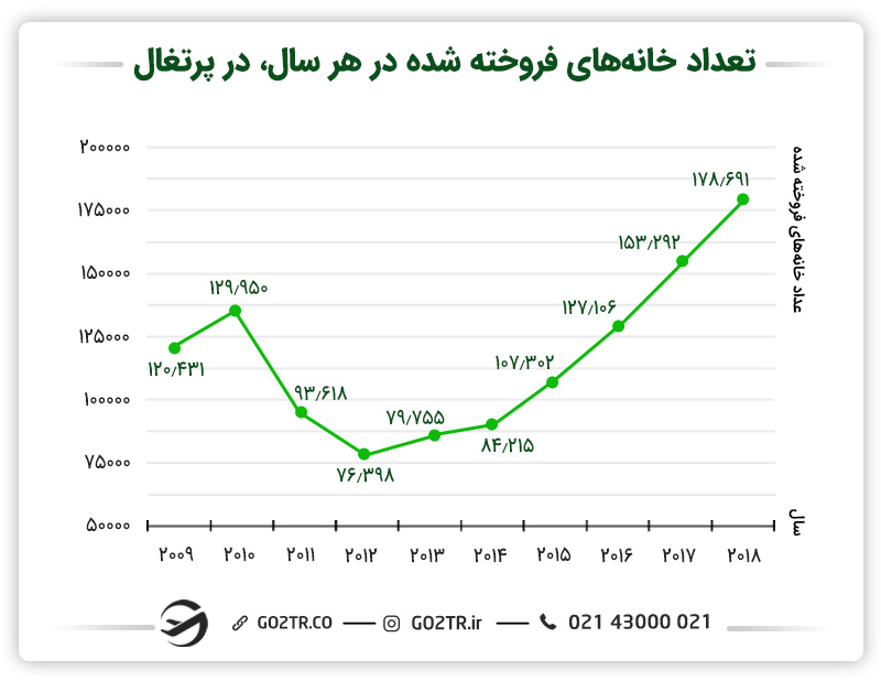 تعداد خانههای معامله شده در پرتغال
