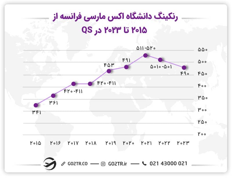 نمودار رنکینگ دانشگاه اکس مارسی فرانسه در QS