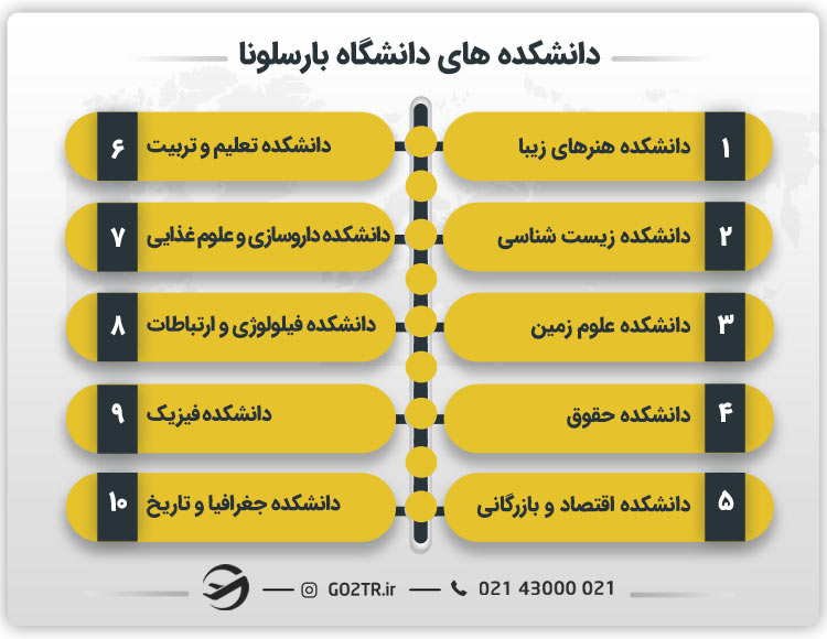 دانشکده های دانشگاه بارسلونا