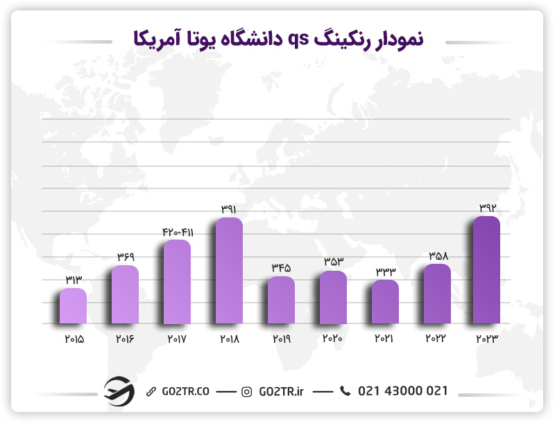تصویری از رتبه دانشگاه یوتا آمریکا طی سالهای مختلف