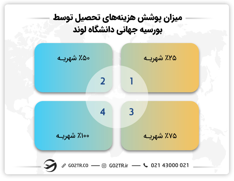 میزان پوشش هزینه‌های تحصیل توسط بورسیه جهانی دانشگاه لوند