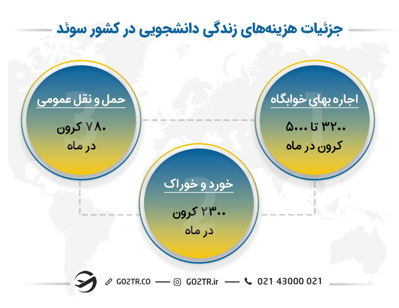 جزئیات هزینه‌های زندگی دانشجویی در کشور سوئد