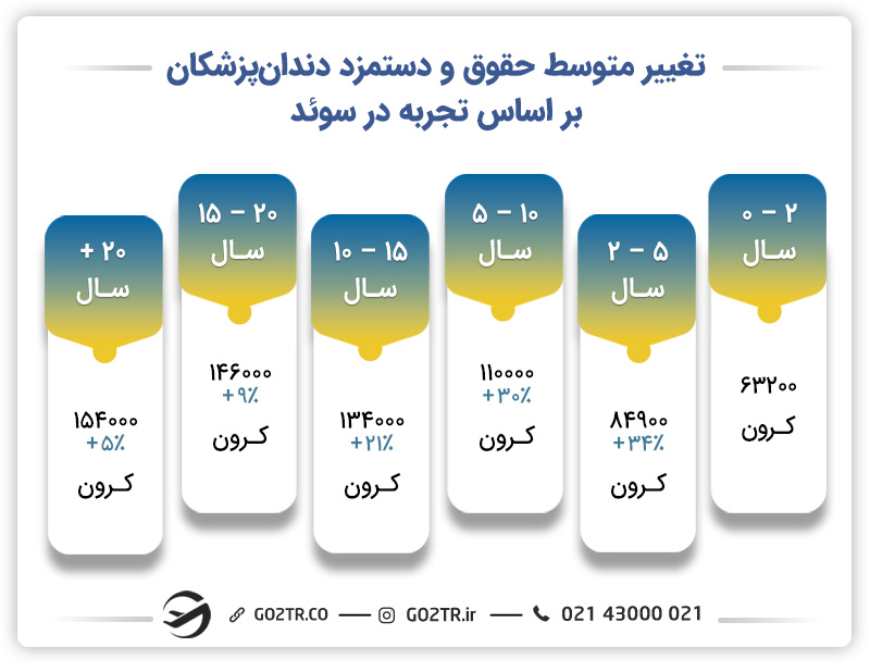 تغییر متوسط حقوق و دستمزد دندان‌پزشکان بر اساس تجربه در سوئد