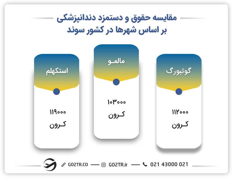 مقایسه حقوق و دستمزد بر اساس شهرها در کشور سوئد