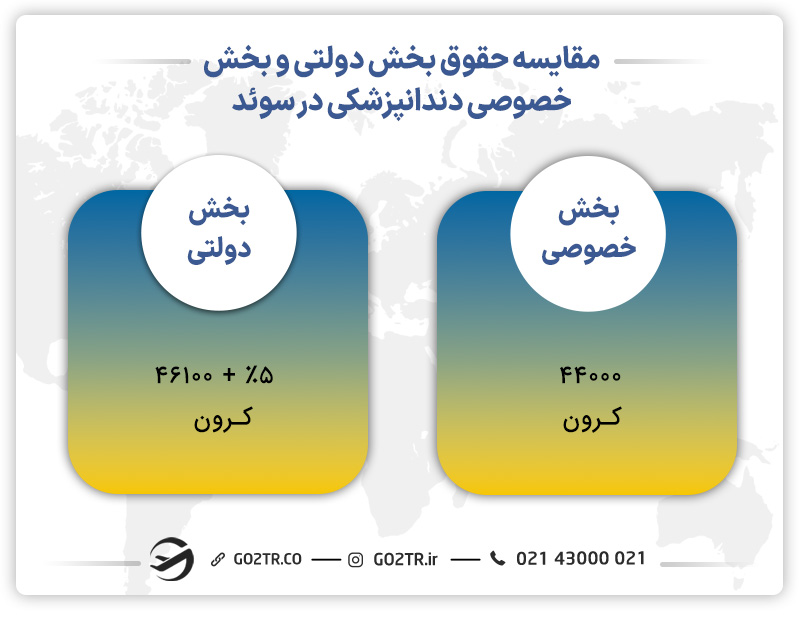 مقایسه حقوق بخش دولتی و بخش خصوصی دندانپزشکی در سوئد