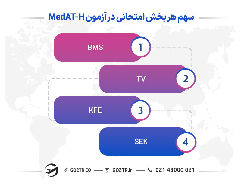 آزمون MedAT-H