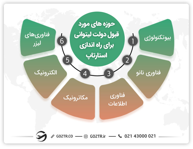 حوزه‌های موردقبول دولت لیتوانی برای راه‌اندازی استارتاپ