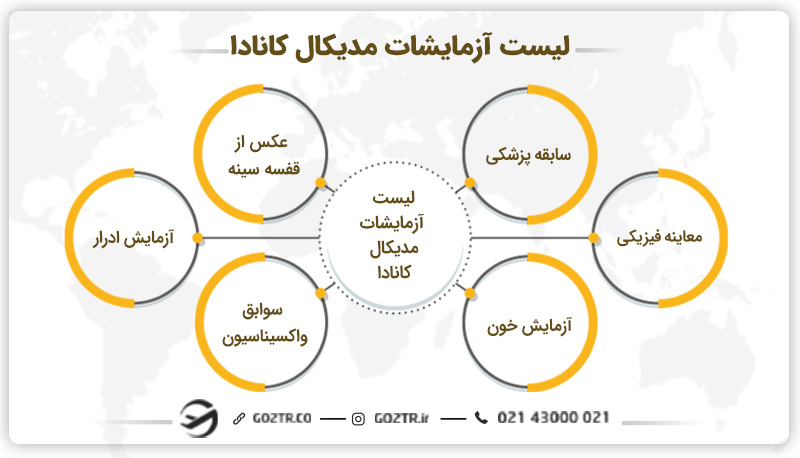 لیست آزمایشات مدیکال کانادا