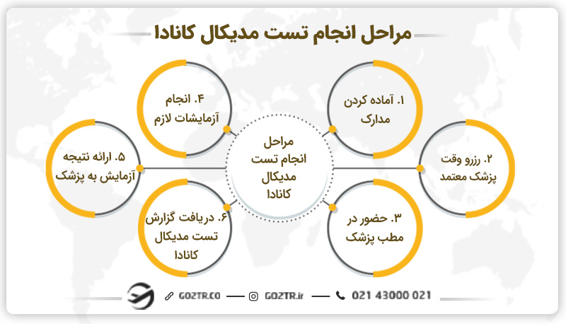 مراحل انجام تست مدیکال کانادا