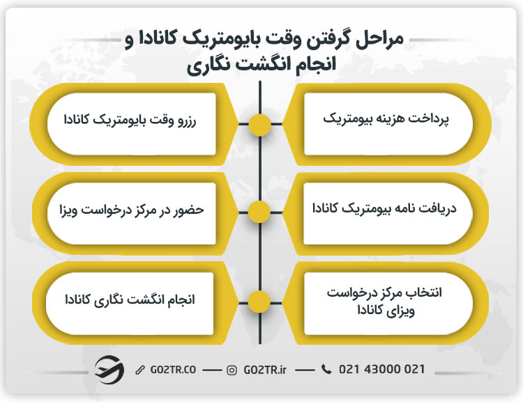 مراحل گرفتن وقت بایومتریک کانادا و انجام انگشت نگاری
