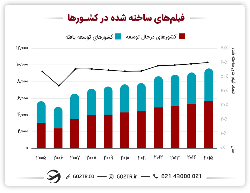 تعداد فیلم های ساخته شده در دنیا