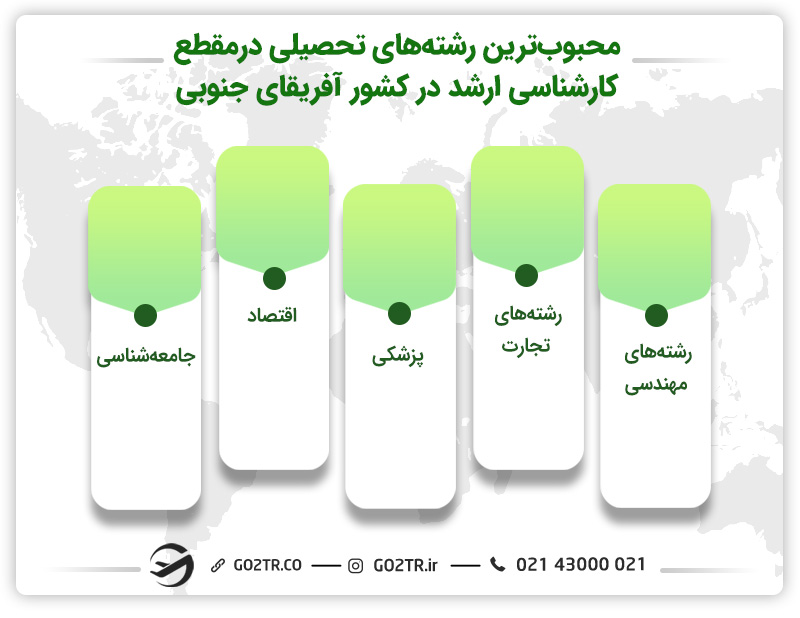 محبوبترین رشتههای تحصیلی درمقطع کارشناسی ارشد در کشور آفریقای جنوبی