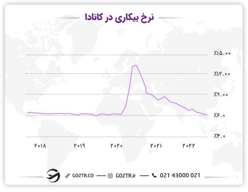 نرخ بیکاری کانادا برای کار در کانادا و مهاجرت کاری به کانادا