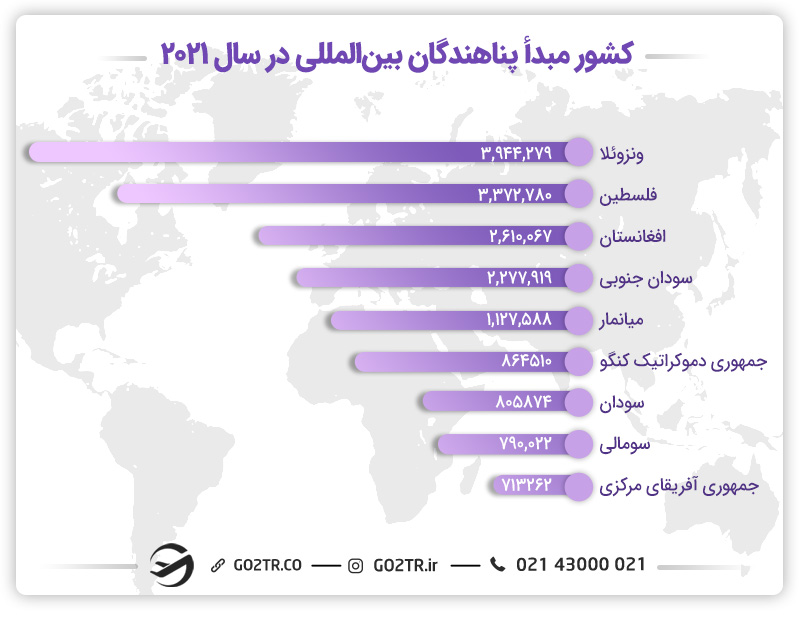 کشور مبدأ پناهندگان بین‌المللی در سال 2021