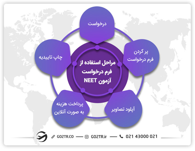 مراحل استفاده از فرم درخواست آزمون NEET
