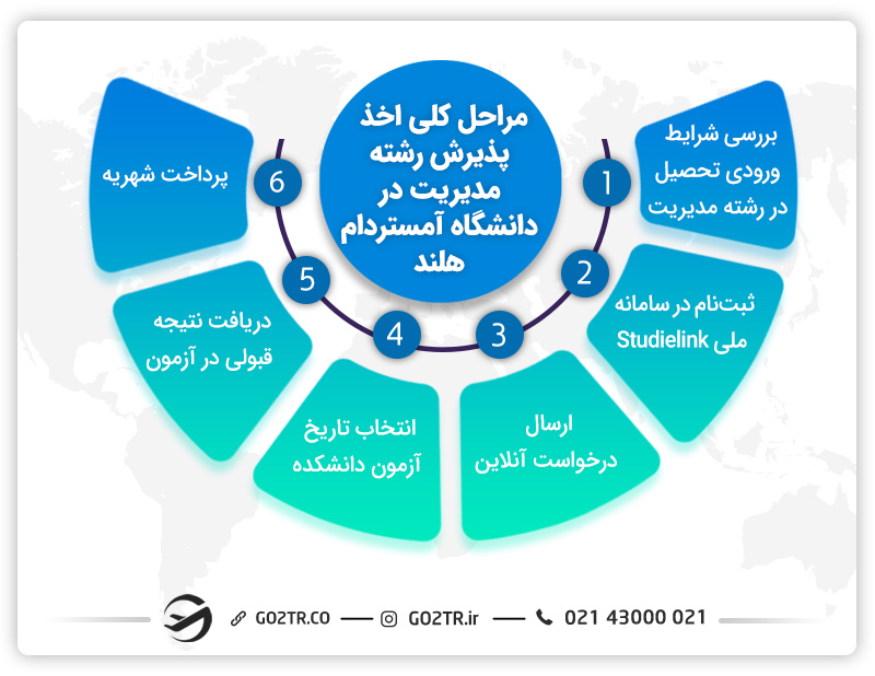 تحصیل رشته مدیریت در هلند و مراحل آن