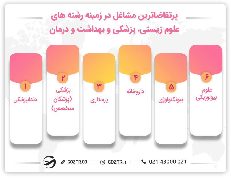 پرتقاضاترین مشاغل در زمینه رشته های علوم زیستی، پزشکی و بهداشت و درمان