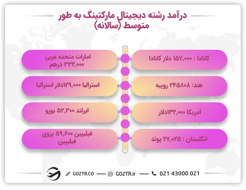 درآمد رشته دیجیتال مارکتینگ