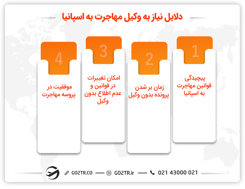 چرا به وکیل مهاجرت در اسپانیا نیاز داریم؟