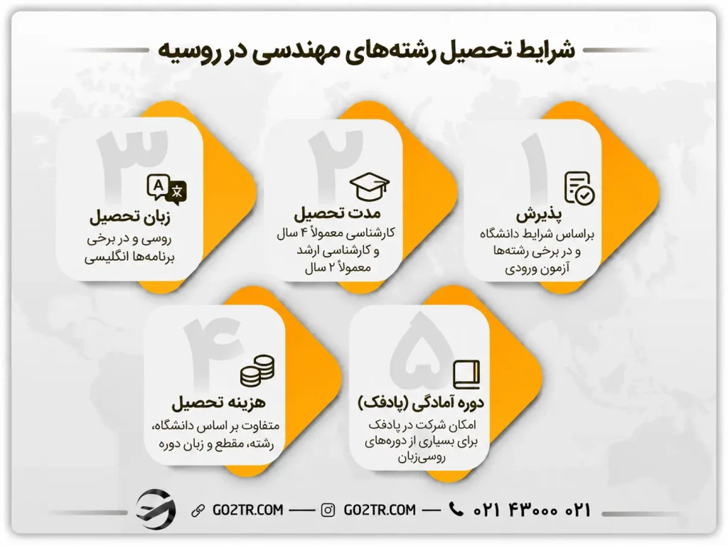 شرایط تحصیل رشته‌ های مهندسی در روسیه