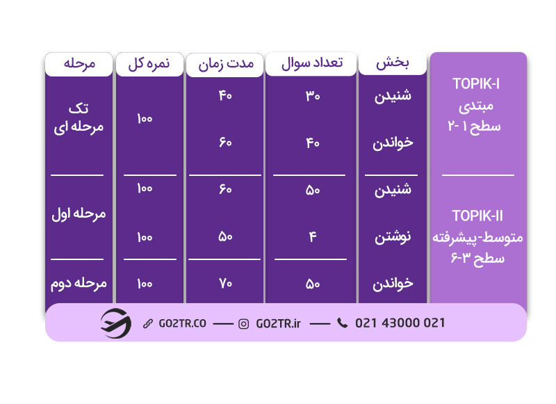 میزان امتیاز بندی و تعداد سوالات آزمون TOPIK