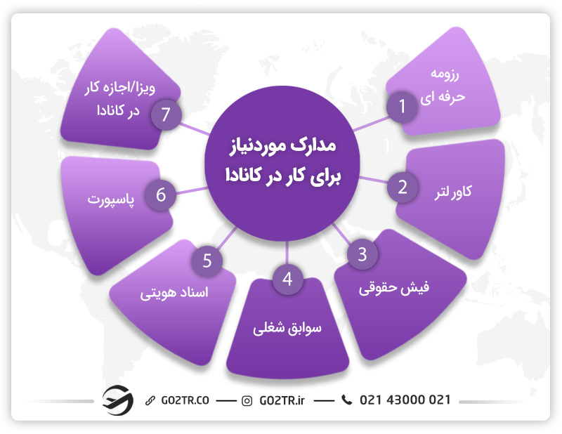 مدارک لازم برای کار در کانادا
مهاجرت کاری به کانادا