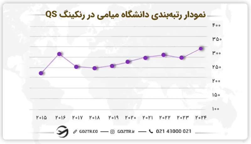 رتبهبندی دانشگاه میامی آمریکا در رنکینگ QS
