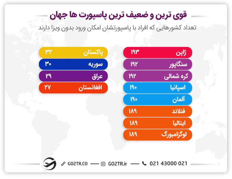 قویترین و شعیفترین پاسپورتهای جهان- ویزه ترکیه از ایران برای افغانها