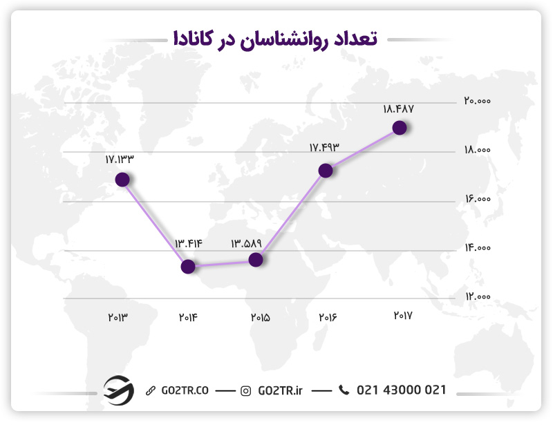 تحصیل روانشناسی در کانادا