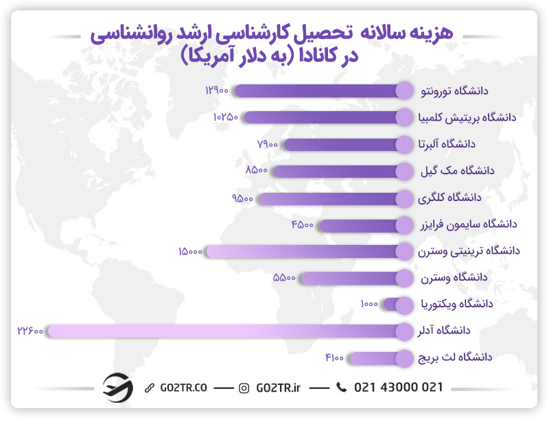 هزینه دوره برای تحصیل این دوره‌های روانشناسی تحصیلات تکمیلی در کانادا برای دانشجویان بین المللی از ۱۸,۰۰۰ تا ۴۸,۰۰۰ دلار کانادا در سال متغیر است.
