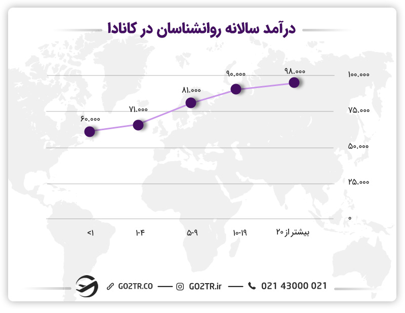درآمد روانشناسان با کسب تجربه کاری و با گذشت زمان بیشتر می‌شود.