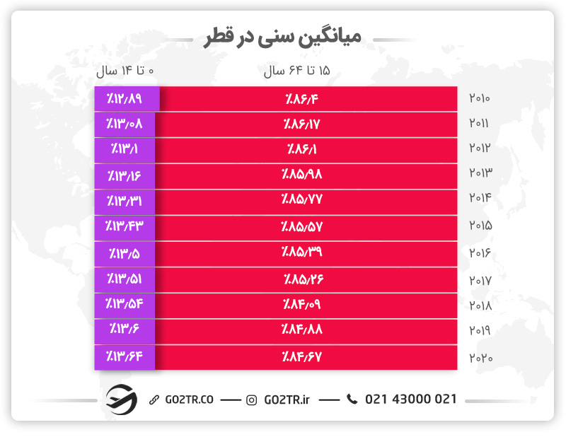 میانگین سنی در قطر