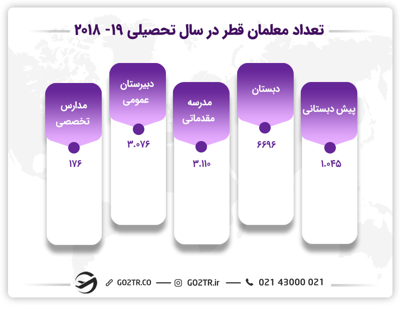 تعداد معلمان در قطر