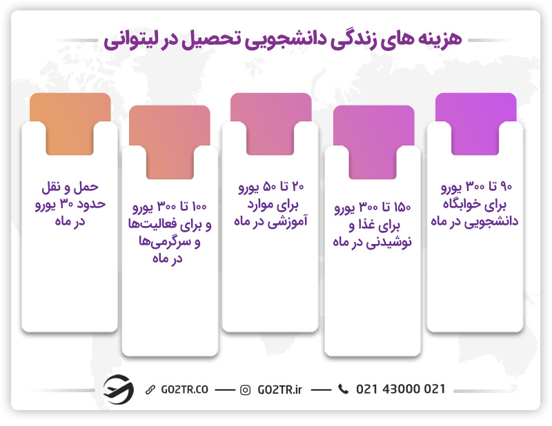 هزینه‌های زندگی دانشجویی تحصیل در لیتوانی