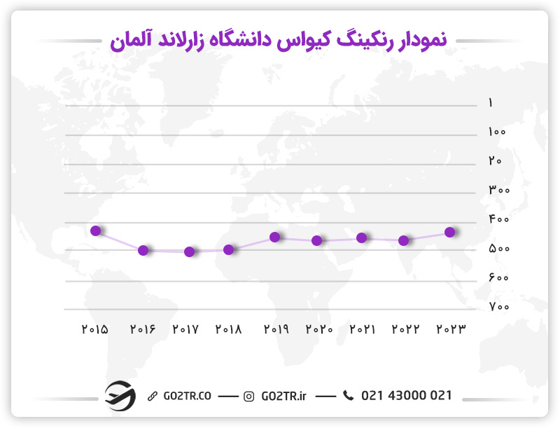 رتبه بندی دانشگاه زارلاند آلمان در رنکینگ QS