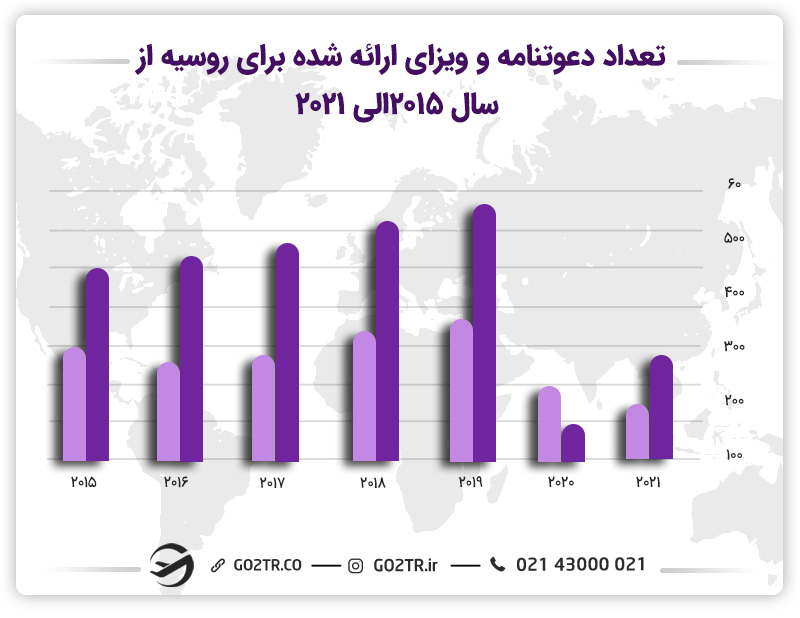 تعداد دعوت‌نامه و ویزای ارائه شده برای روسیه از سال ۲۰۱۵ الی ۲۰۲۱