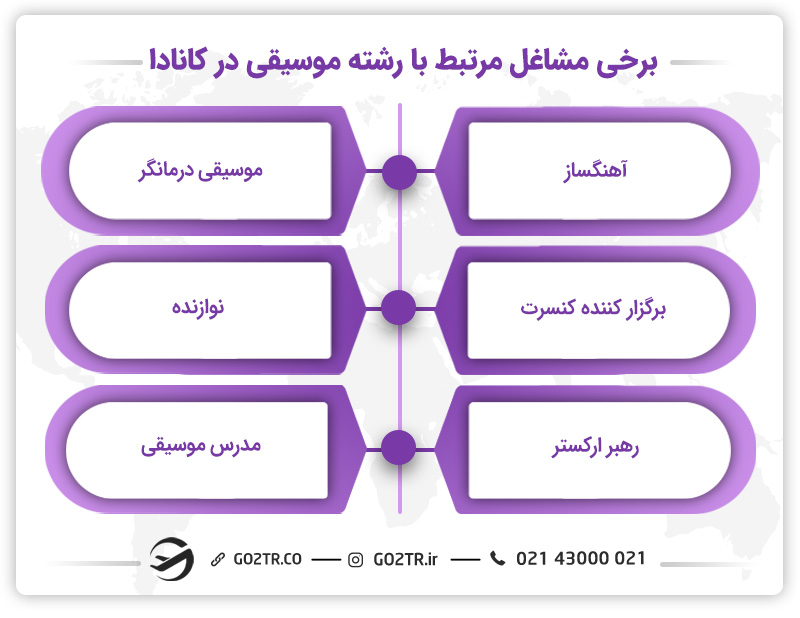 مشاغل مرتبط با رشته موسیقی در کانادا