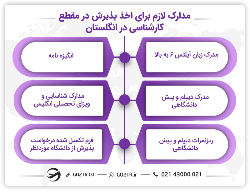 مدارک لازم برای اخذ پذیرش از دانشگاههای انگلستان