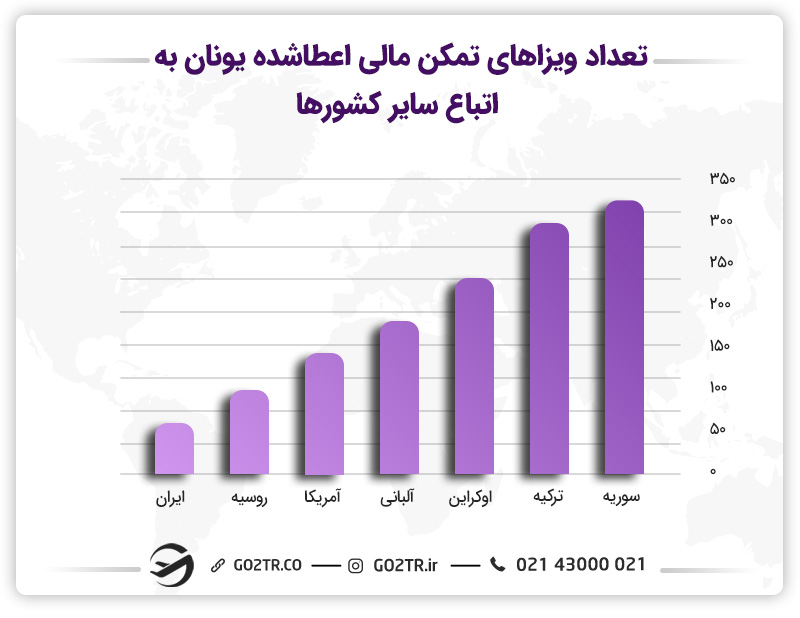 ویزای تمکن مالی یونان
