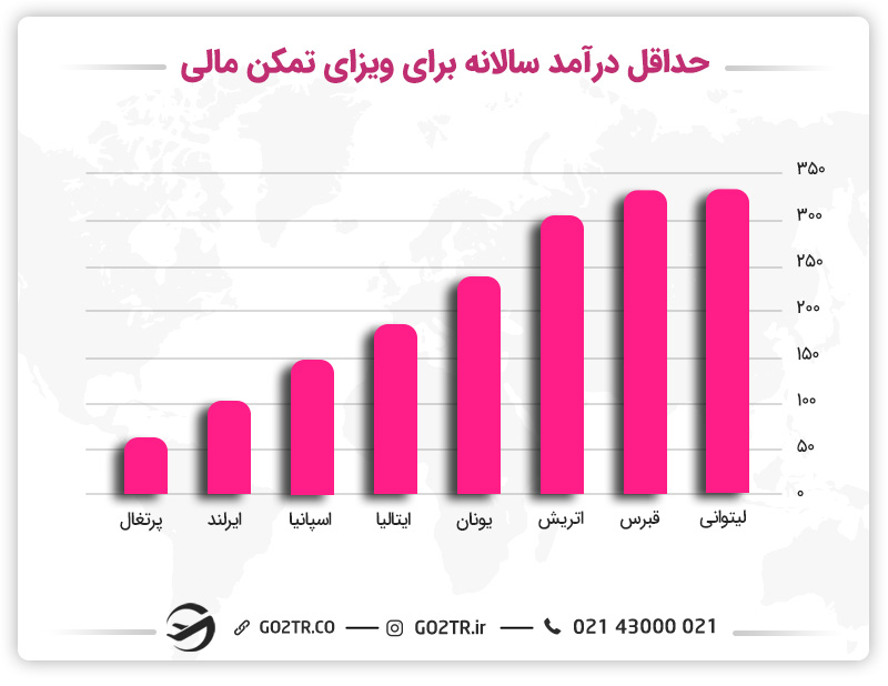 سرمایه لازم برای ویزای تمکن مالی

