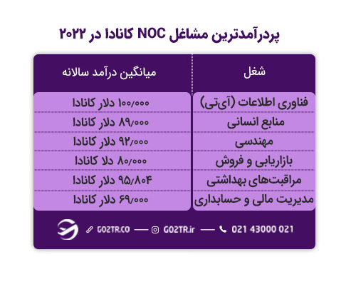 مشاغل موردنیاز کانادا
