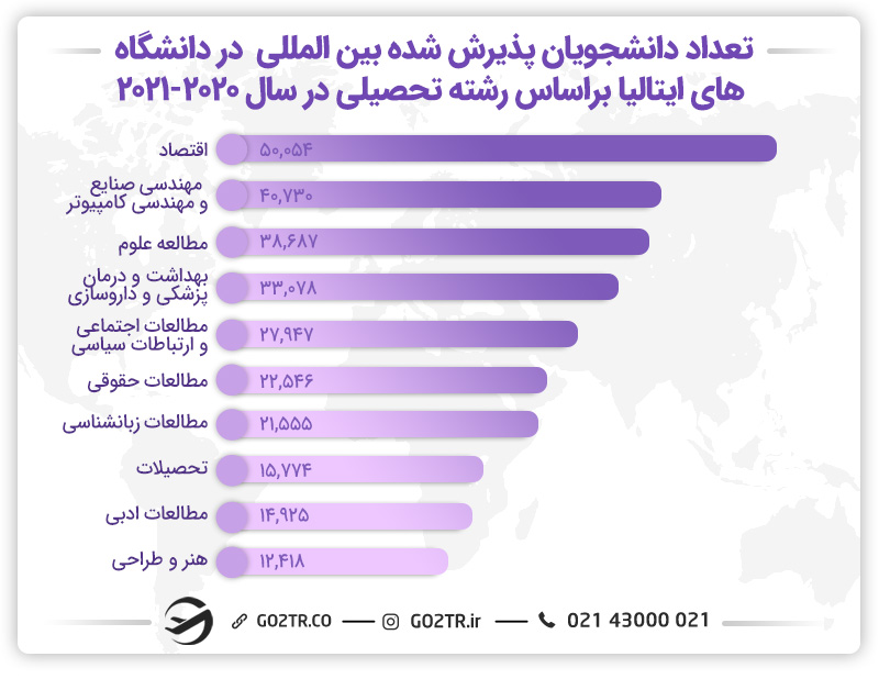 تعداد دانشجوهای بین‌المللی در ایتالیا