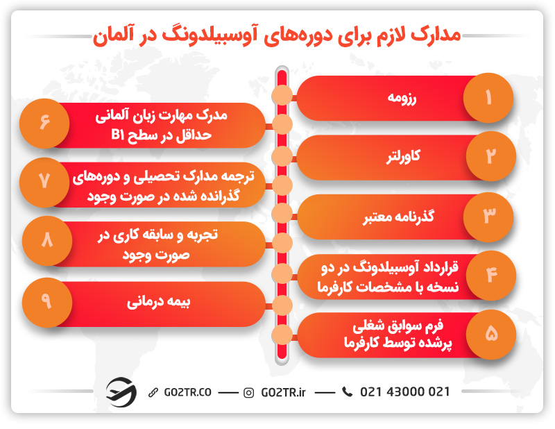  مدارک لازم جهت مهاجرت از طریق آوسبیلدونگ آلمان شامل رزومه، کاور لتر، مدرک زبان و مدارک هویتی است.