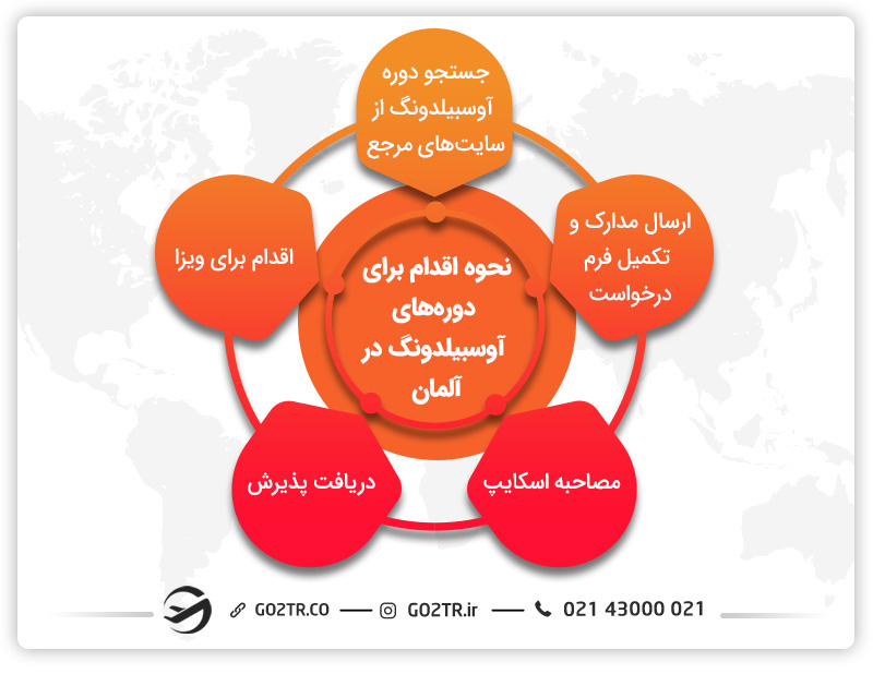 نحوه اقدام برای مهاجرت اوسبیلدونگ از طریق جستجو، مصاحبه و دریافت پذیرش است. 
