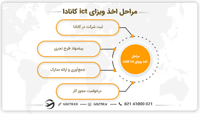 مراحل اخذ ویزای ict کانادا