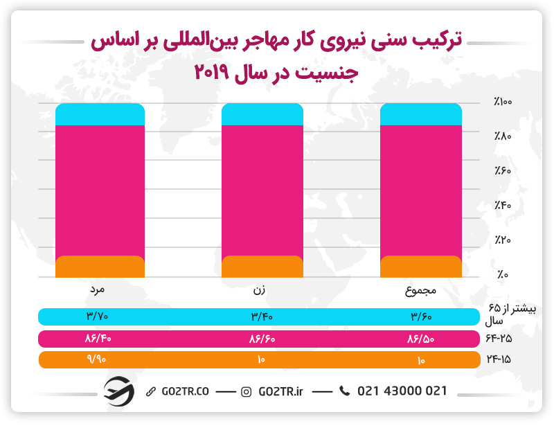 میانگین سنی نیروی کار مهاجر