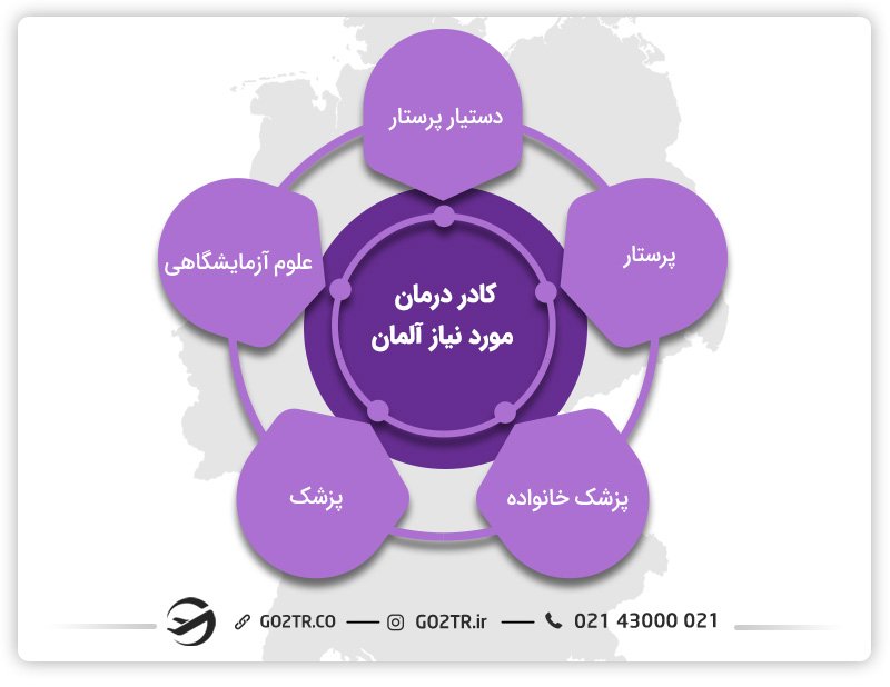 پرستاری و دستیار پرستار، پزشک خانواده، علوم آزمایشگاهی و پزشکی از جمله کادر درمان مورد نیاز آلمان محسوب می‌شوند.