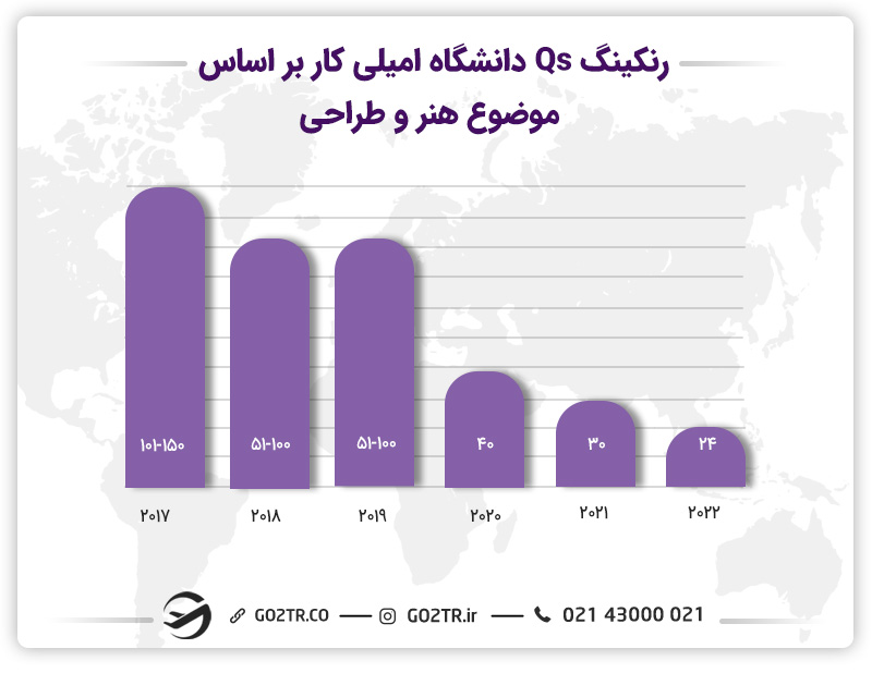 رنکینگ دانشگاه امیلی کار کاندا طی سال‌های مختلف