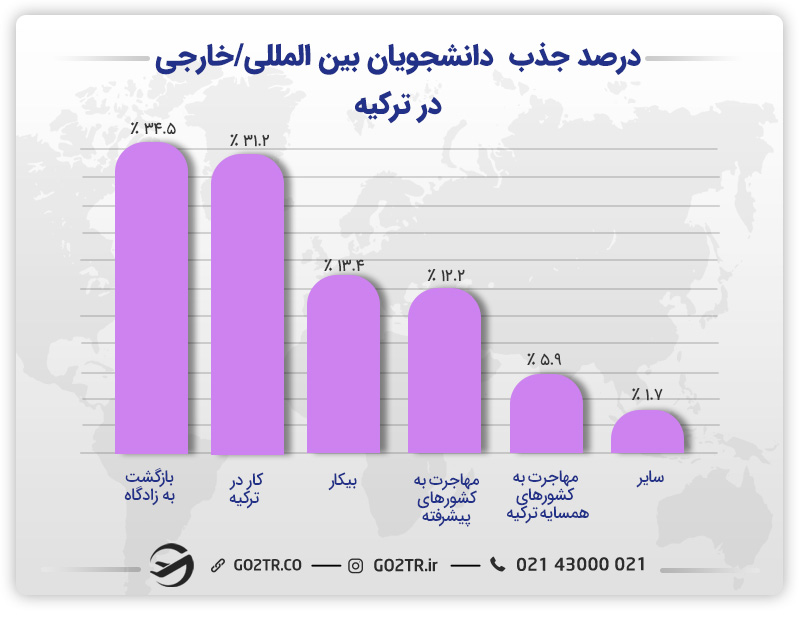 کار دانشجویی حین و پس از تحصیل در ترکیه